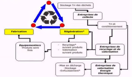 Figure I. 8: Schéma du processus de recyclage. 