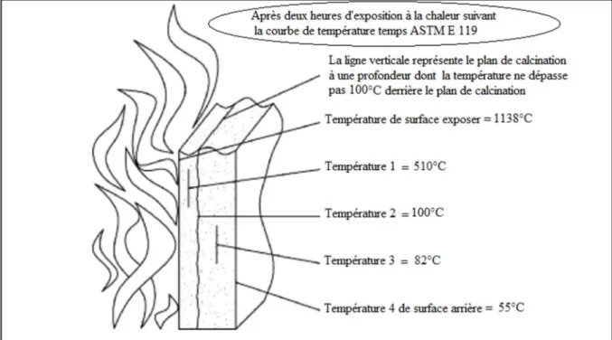 Figure II. 8: Comment le gypse retarde la transmission de chaleur [31]. 
