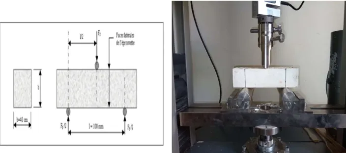 Figure IV. 6: Dispositif pour l’essai de résistance à la flexion. 