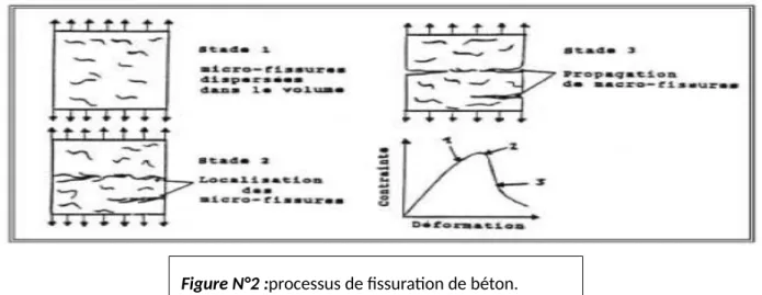 Figure N°2 :processus de fissuration de béton.