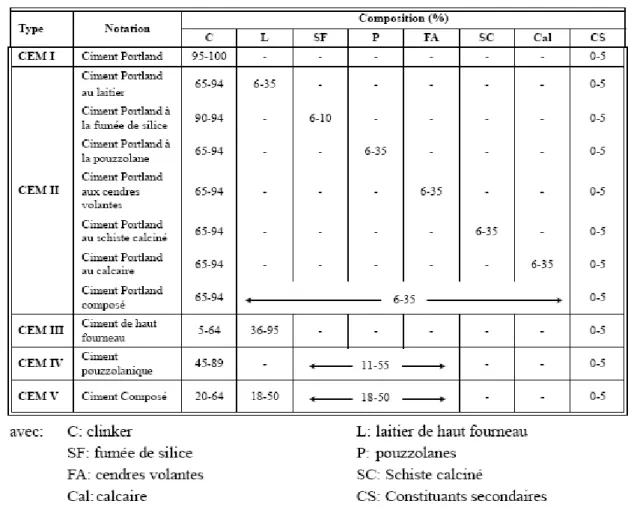 Tableau N°04 : composition des différents ciments selon la norme EN 197-1