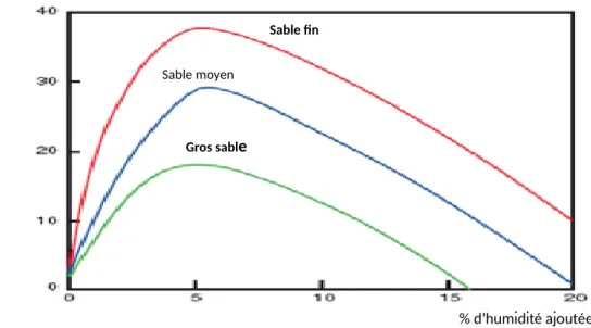 Figure N°11:Foisonnement des déférents sables en fonction de l’humidité