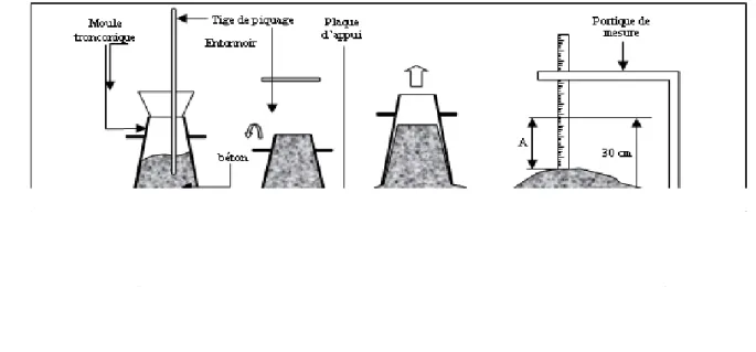 Figure N°13: Mesure de l'affaissement au cône d'ABRAMS
