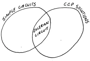 fig.  2.2  Simple,  Eulerian Circuits  and  CCP