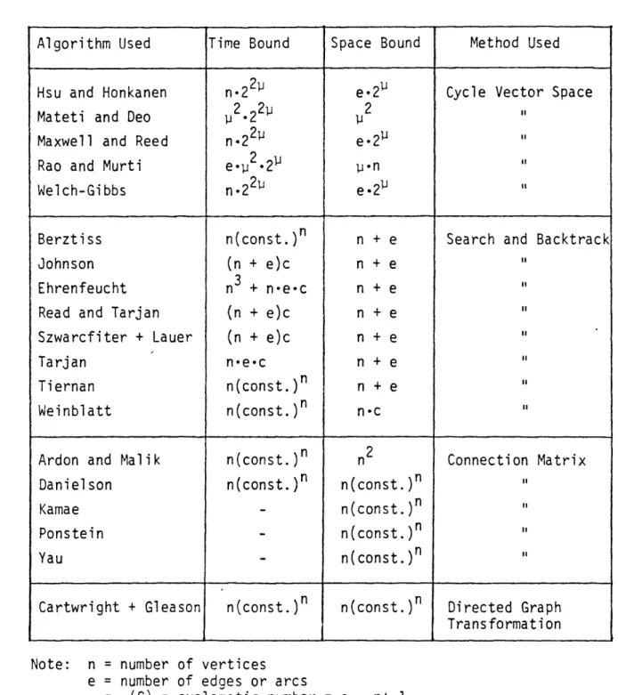 Table  1. Upper  Bounds  on  Time  and  Space  for  Elementary  Circuits  and Cycle  Generating  Algorithms