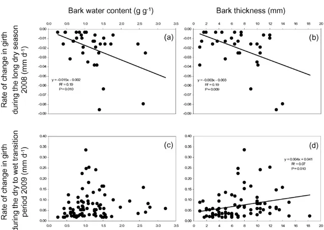 Figure 5. Relationship between the rate of change in girth during the 2008 long dry season (a and b) or during the dry-to-wet transition period in 2009 (c and d) and bark water content (left) or thickness (right)