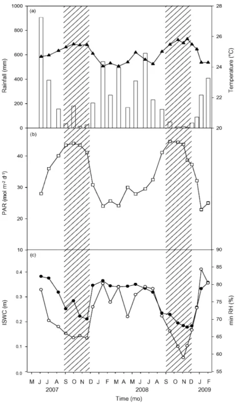 Figure 1. Seasonal variation in climatic variables over the study period. Each data point corresponds to the daily mean, minimum, or sum of each variable between two measurement dates: sum of rainfall (bars) and mean of air temperature ( 䉱 ) (a), sum of ph