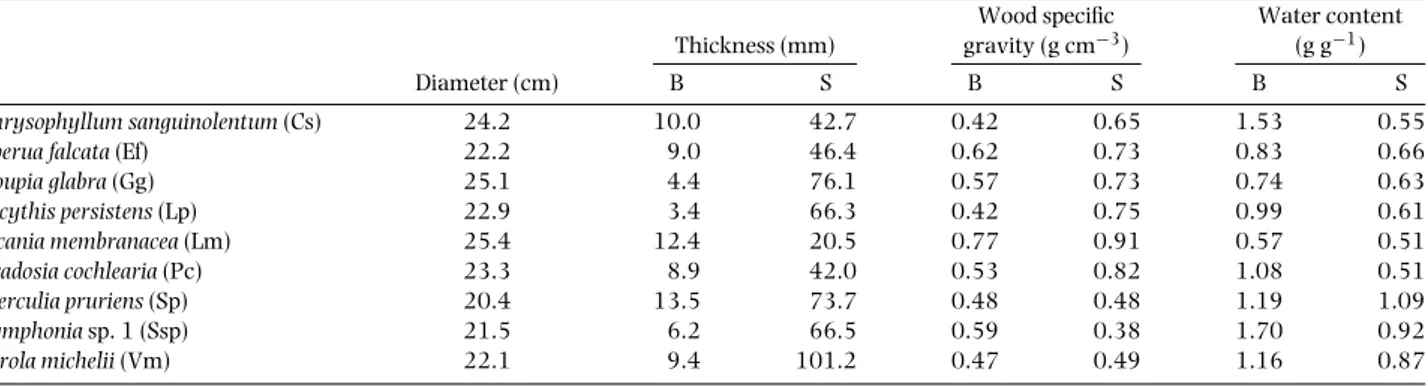 Table 1. Characteristics of the nine trees selected for the desiccation experiment in the laboratory