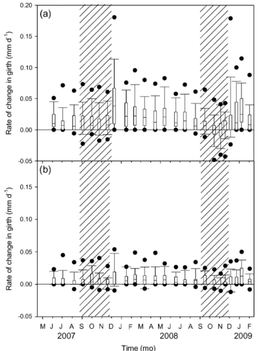 Figure 3. Boxplot of the rate of change in girth for dominant (n = 136) (a) and suppressed (n = 46) (b) trees