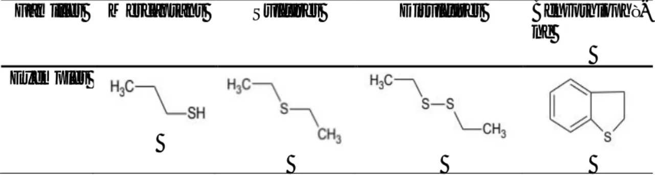 Tableau I.2 : Structure de composés soufrés présents dans les produits pétroliers [4]