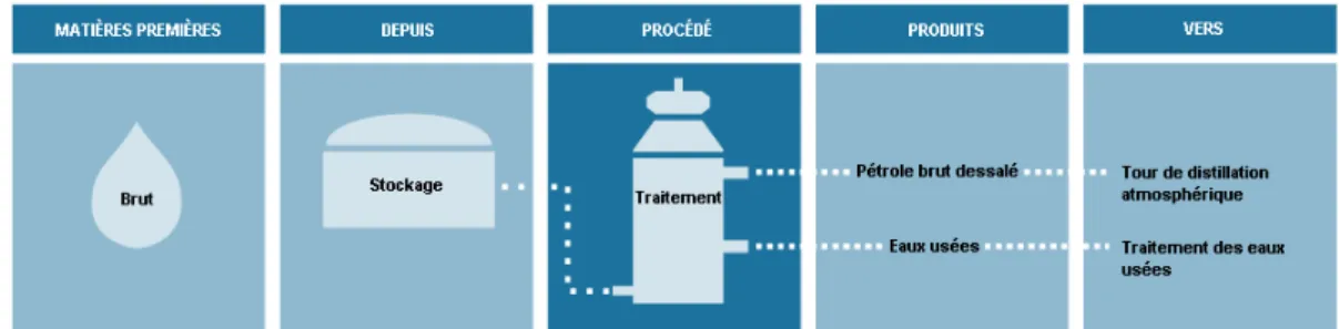 Figure I.3 : Procédé de dessalage (prétraitement) [6].
