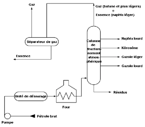 Figure  I.4 : Schéma du procédé de distillation atmosphérique et ses  principales coupes [6].