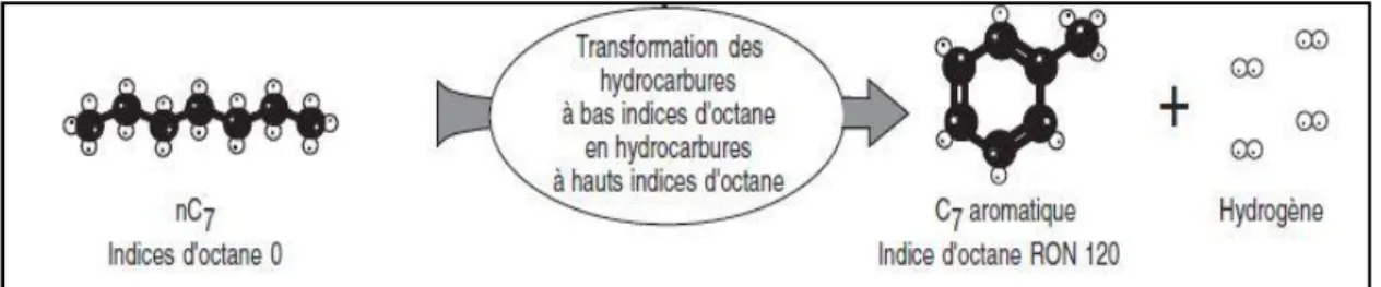 Figure I.6 : Transformation des hydrocarbures lors d'une isomérisation .Figure I.5 : Transformation des hydrocarbures lors du reforming.