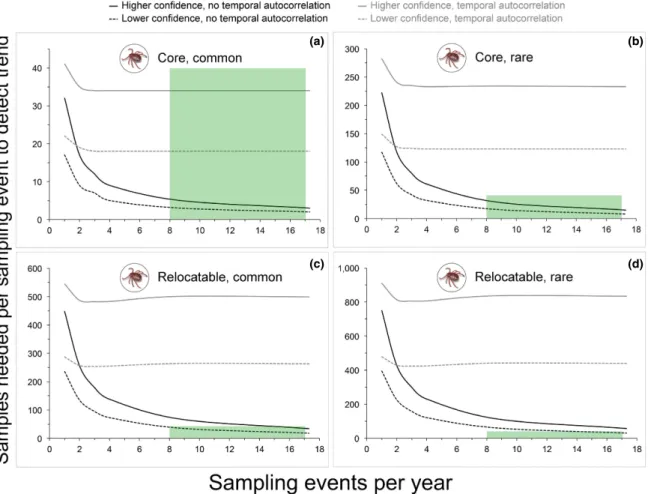 Fig. 4. Power analyses to evaluate the ability of sampling to detect interannual trends in tick- borne parasite  prevalence