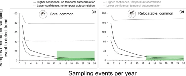Fig. 6. Power analyses to evaluate the ability of sampling to detect interannual trends in mosquito- borne  parasite  prevalence
