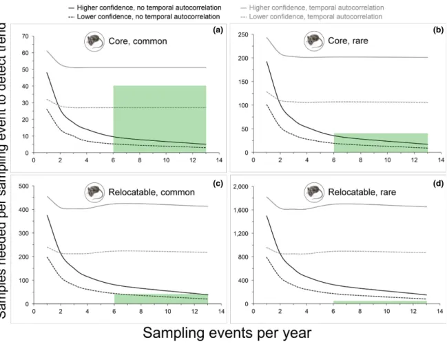 Fig.  7. Power  analyses  to  evaluate  the  ability  of  sampling  to  detect  interannual  trends  in  rodent- borne  parasite prevalence
