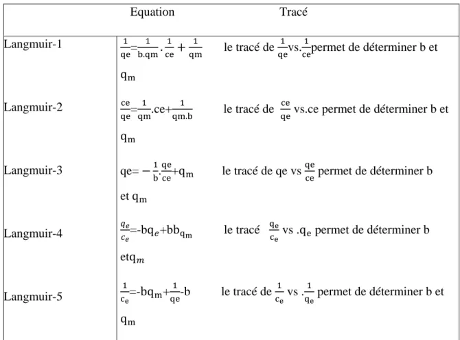 Tableau II.1 : Les différentes formes de l’équation de Langmuir [41]. 
