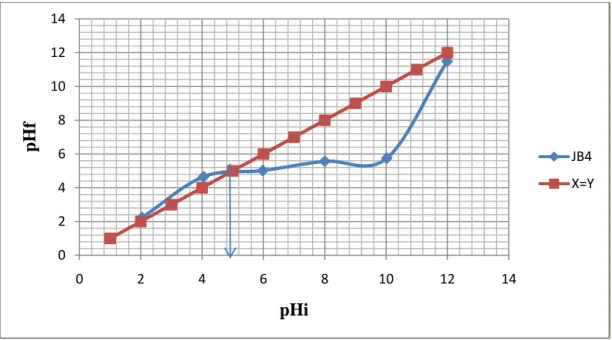 Figure IV.2: Détermination du pH charge nulle de charbon JB85/4. 