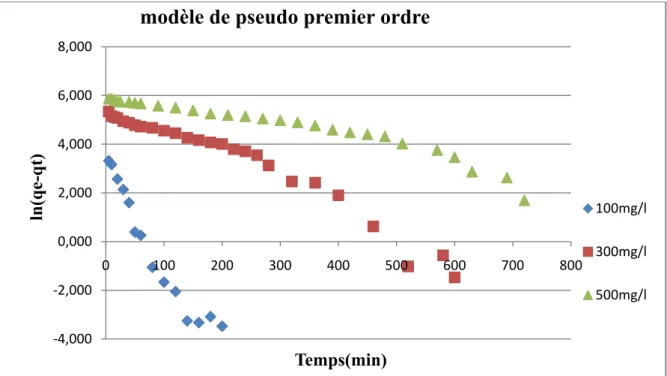 Figure V.8: Représentation graphique du modèle de pseudo 1 er  ordre. 