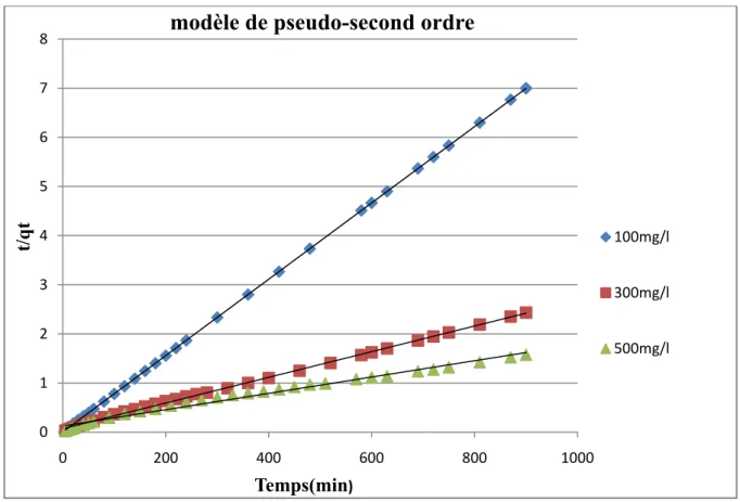 Figure V.9: Représentation graphique du modèle de pseudo-second ordre. 