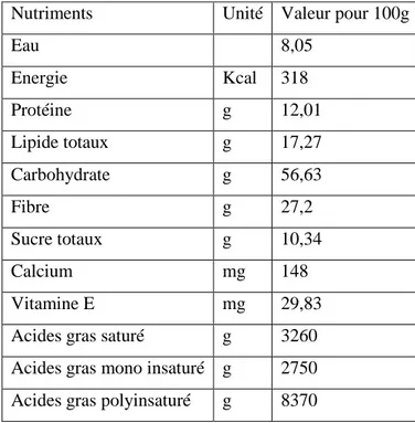 Tableau 2: Composition nutritionnelle de piment rouge (Charles, 2013). 