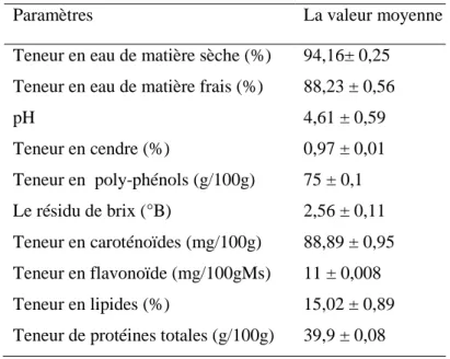 Tableau 6: Résultats d’analyses physico-chimiques du paprika  