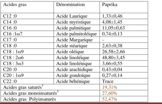 Tableau 7: Le profil en acide gras de paprika (dosage par la méthode CPG)     