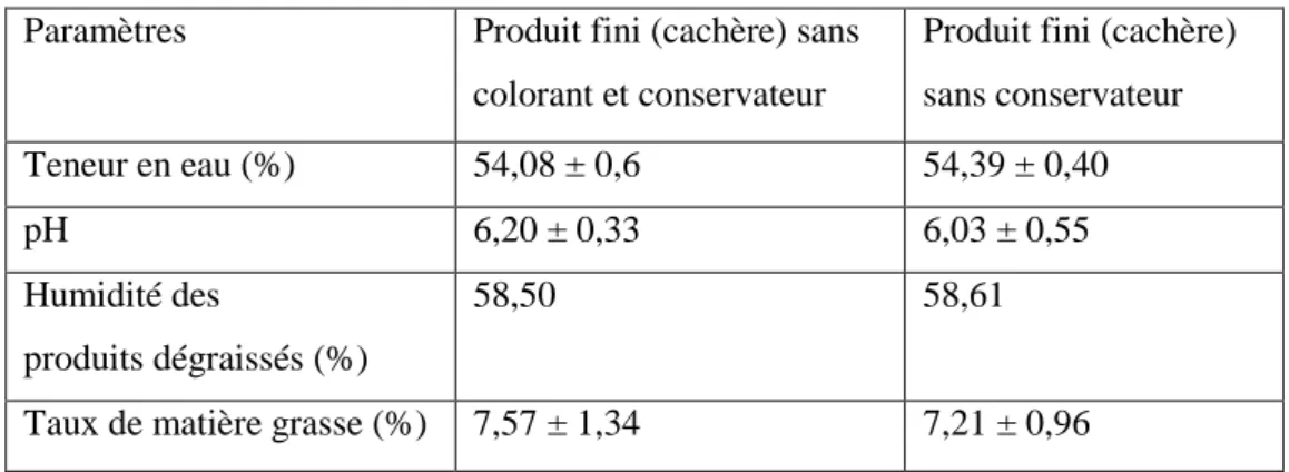 Tableau 8 : Résultats des analyses physico-chimiques du produit fini (cachère). 