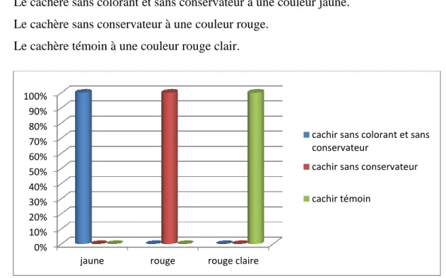 Figure 5 : Résultats du test descriptif sur la couleur du cachère. 