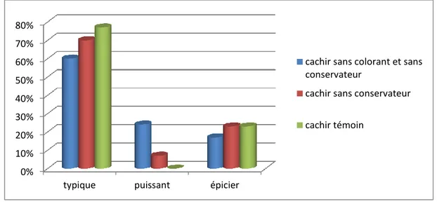 Figure 6 : Résultats du test descriptif sur l’odeur du cachère  IV.6.3 Goût  
