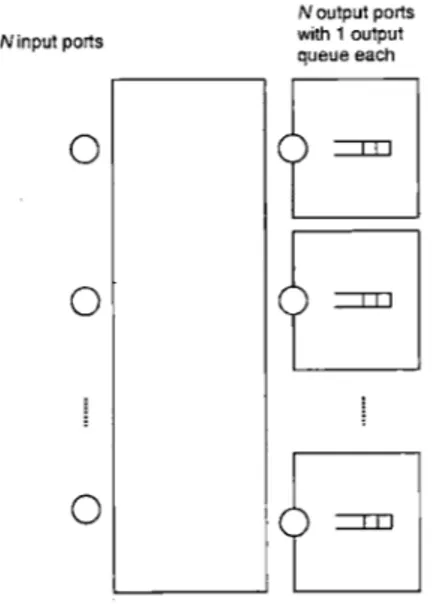 Figure  1-1:  Output  queued  switch