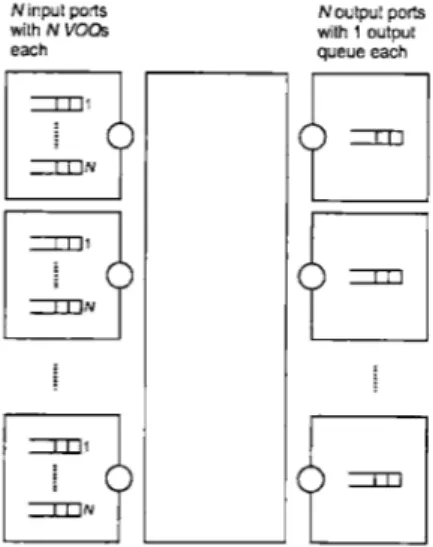 Figure  1-5:  Input-Output  queued  switch  with  VOQs