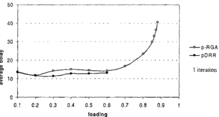 Figure  4-4:  Modified  ir-RGA'  and pDDR with  one  iteration  for  B  =  256 With  this modification  of  the 7r-RGA, the  lowest  priority  Po requests  were  handled by  a  DRR  strategy