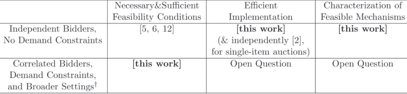 Figure 2: Efficient Solution to the Optimal Multi-Dimensional Mechanism Design Problem with Independent Bidders