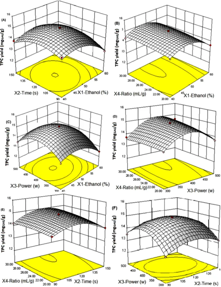 Fig. 1. Response surface analysis for the total phenolic yield from C. limon peels with microwave assisted extraction with respect to irradiation time and ethanol percentage (A); solvent-to-solid ratio and ethanol percentage (B); microwave power and ethano