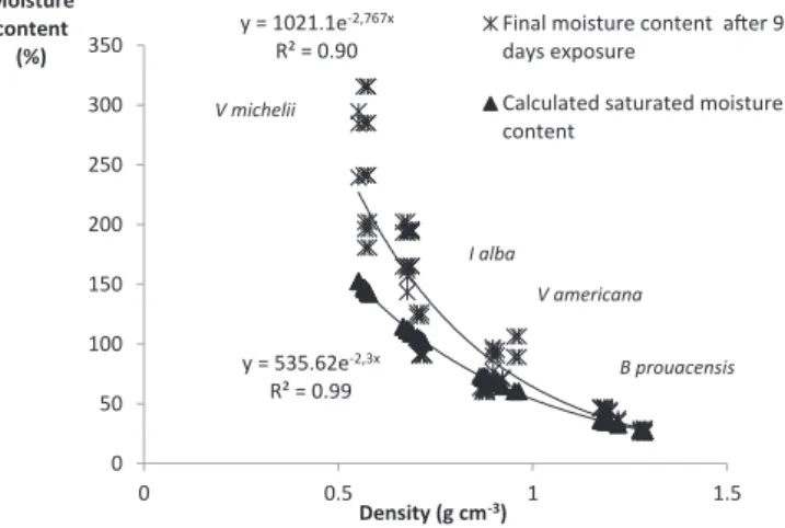 Table 2 shows Pearson correlations between decay resistance and wood properties (density and wood extractive content) and also the ﬁ nal moisture content observed after soil micro ﬂ ora exposure, a factor which in ﬂ uences the biodegradation level