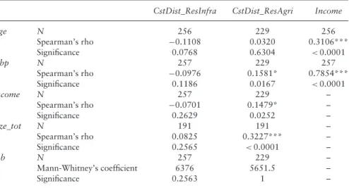 Table 2. Bivariate Relationships between Household Socio-Economic and Production Variables using Mann-Whitney and Spearman’s Rank Correlation Coefficient