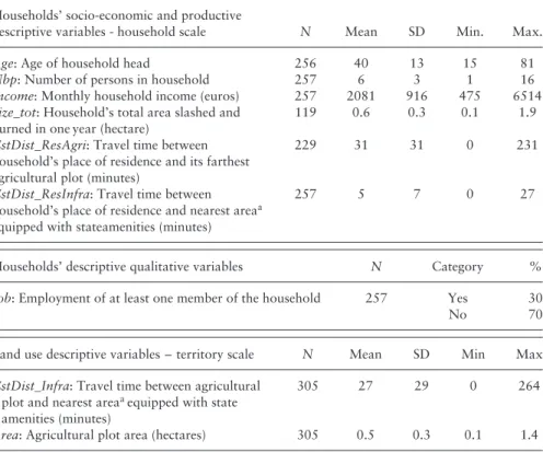Table 1. Descriptive Socio-Economic and Productive Variables of Households and Land Use in the Municipality of Camopi (2009–2010)