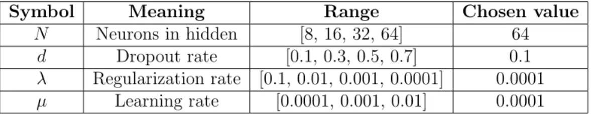 Table 5.3: Neural Network Hyperparameters
