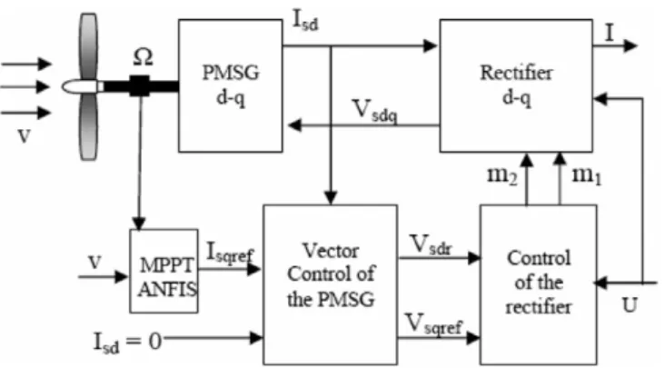 Fig. 3. ANFIS architecture.