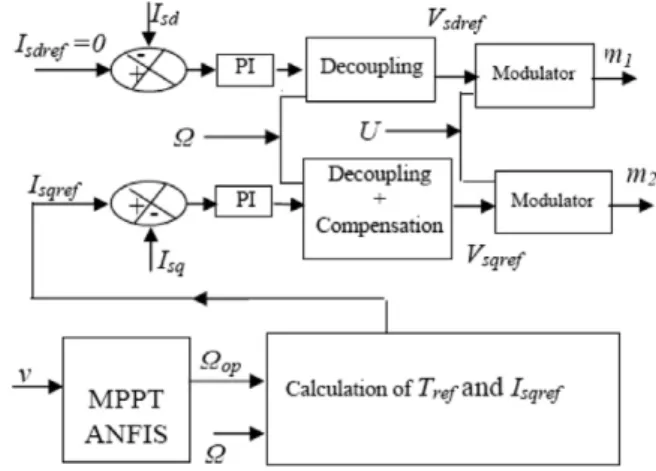 Fig. 3 shows a Sugeno fuzzy system (Jang, 1993) with two in- in-puts, one output and two rules and below it, the equivalent ANFIS system is presented (Tashnehlab &amp; Menhaj, 2001)