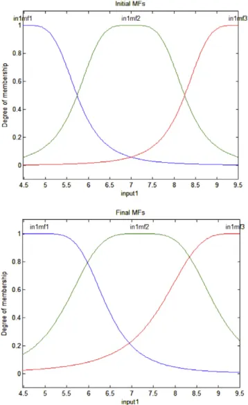 Fig. 5. Membership functions before (initial) and after (ﬁnal) learning.