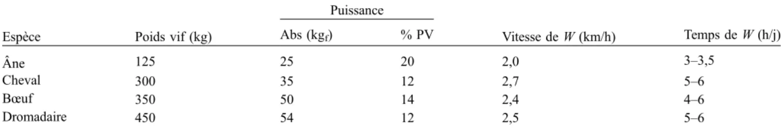 Tableau 1. Performances de travail (W) comparées des espèces de trait dans la Corne de l ’ Afrique (Faye, 1997).