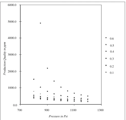 Figure 1  Variation of production quality with pressure for different conversions 