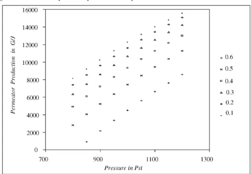Figure 3  Variation of permeators number with pressure for different conversions  