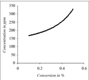 Figure 7  Variation of cost price with conversion at P= 1200 Psi 