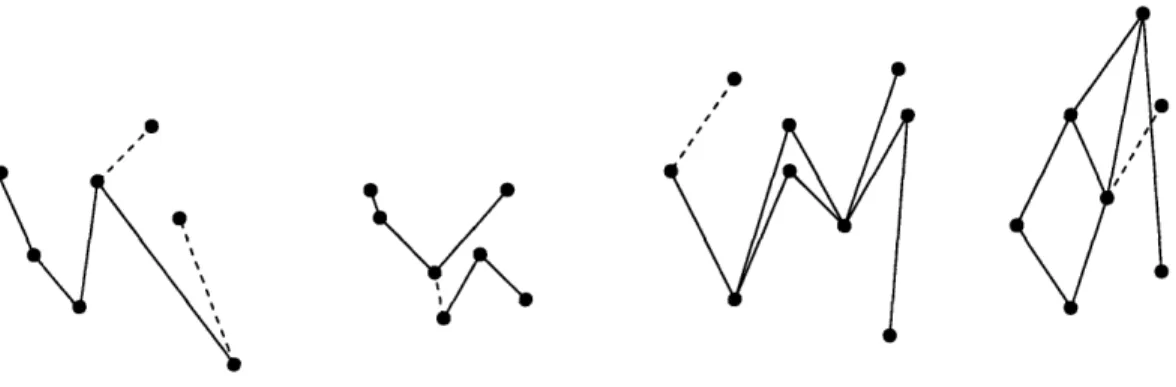 Figure  2-1:  The  structure  of  G':  G'  has  4  connected  components.  Strong  edges  are shown  with  solid  lines,  and  weak  edges  with  dotted  lines
