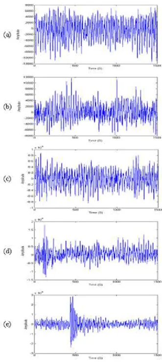 Fig. 2. Vibrations recorded during: (a) 8 th  day, (b) 9 th  day, (c) 10 th  day, (d) 11 th day and (e) 12 th  day