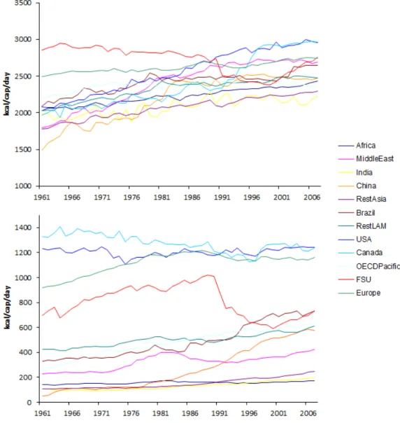 Figure 1: Changes in consumption of plant food (up) and animal (down) calories around the world (Dorin, 2011).