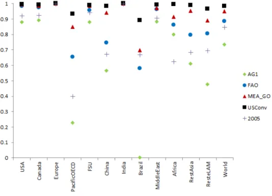 Figure 7: Share of intensive ruminant production in total ruminant production in 2005 and in 2050 according to the four diet scenarios studied.